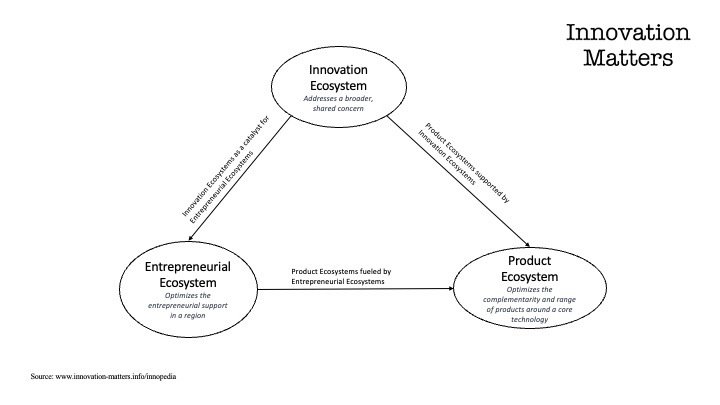 Linkages between Product Ecosystems, Innovation Ecosystems and Entrepreneurial Ecosystems