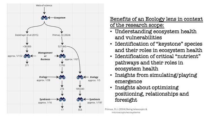 Web-of-Science bibliometric funnel and benefits of an ecology lens