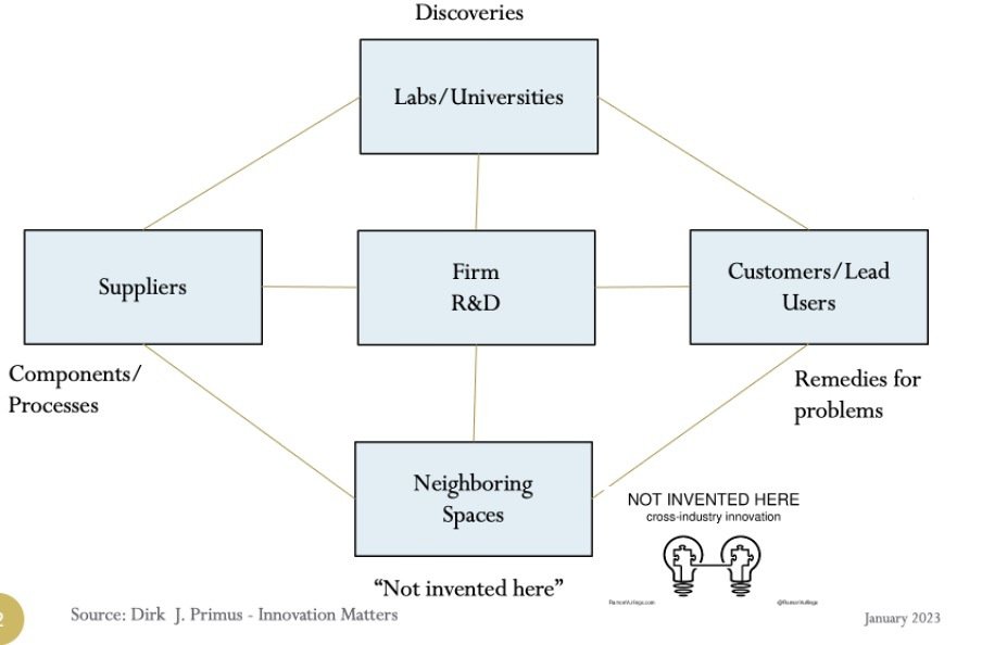 Systems of sources of Innovations